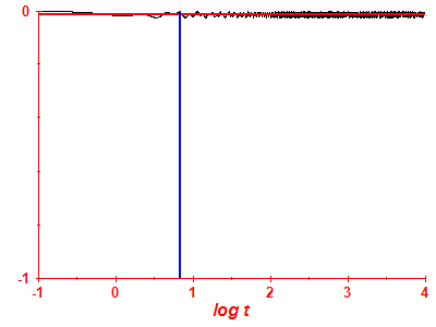 Survival probability log